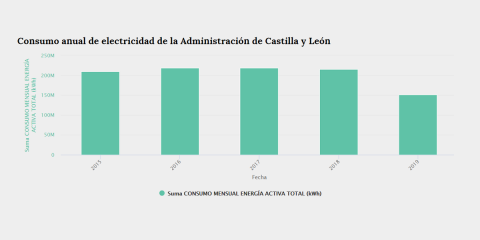 DataHub Energético de la Junta de Castilla y León, datos abiertos aplicados al ahorro de electricidad en la administración pública