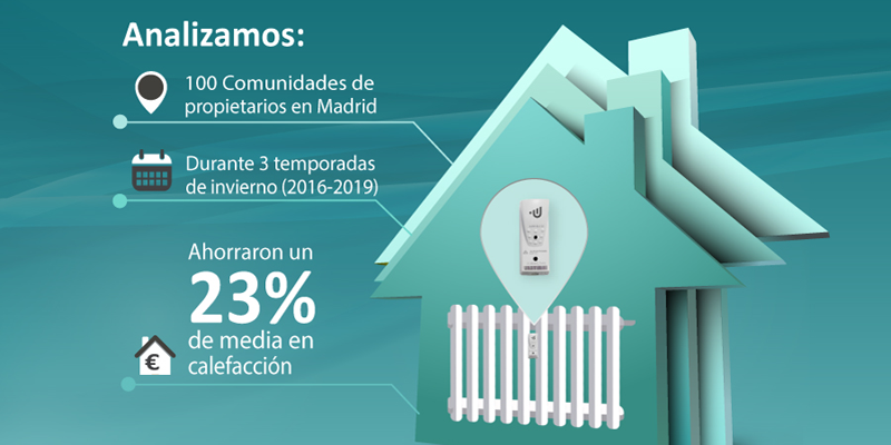Las comunidades de propietarios de Madrid, con repartidores de costes, ahorraron un 23% de media en las tres últimas temporadas de calefacción