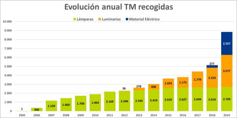 El volumen de residuos recogidos por Ambilamp en 2019 creció un 72% respecto al ejercicio anterior