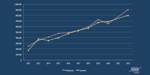 La producción de pellets en España podría alcanzar las 900.000 toneladas en 2022, según el informe publicado por Avebiom