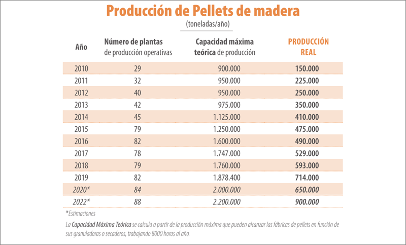 Informe Pellets 2020. Informe estadístico sobre producción y consumo de pellets en España.