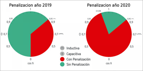 Circutor se adelanta a la nueva penalización por exceso de inyección de energía reactiva