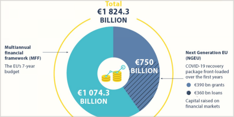 Acuerdo para el Plan de Recuperación de la UE que apostará por la economía verde