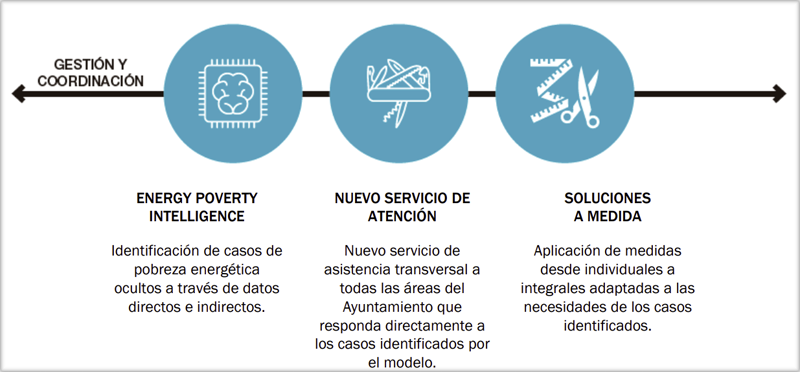 Gráfico gestión y coordinación del proyecto