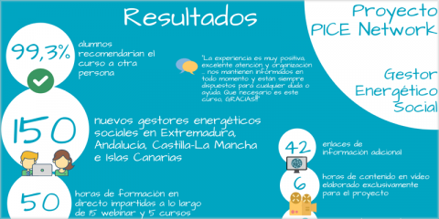 El proyecto PICE Network forma a 150 gestores energéticos sociales