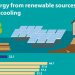 El 22,1% de la energía utilizada para calefacción y refrigeración en la UE es de origen renovable