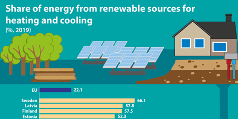 El 22,1% de la energía usada para calefacción y refrigeración en la UE en 2019 fue de origen renovable