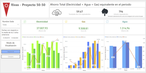 Reconocimiento a las políticas de ahorro, eficiencia energética y sostenibilidad en los colegios con los Proyectos 50/50