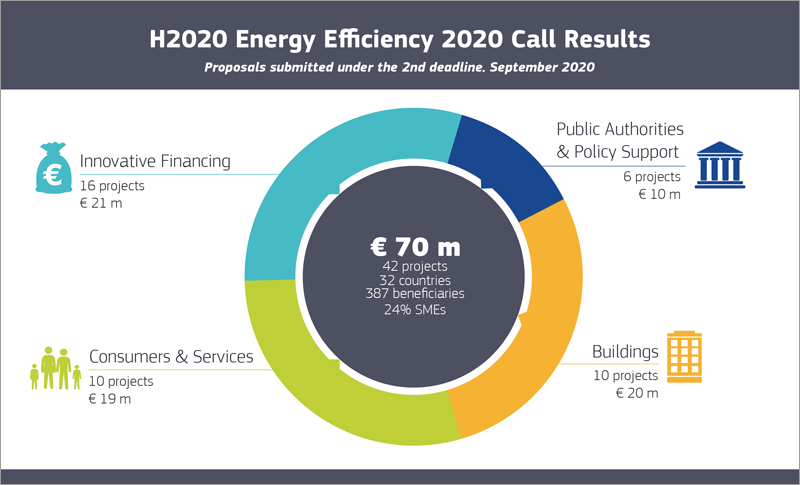 convocatoria Eficiencia Energética H2020