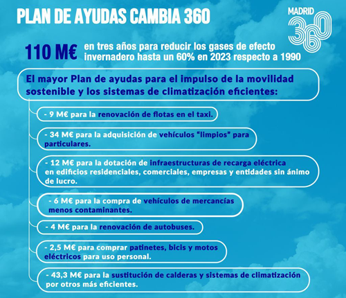 Plan Cambia 360 del Ayuntamiento de Madrid