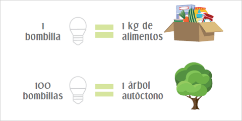 Ambilamp lleva la campaña Solidarilamp a El Corte Inglés para fomentar el reciclaje de bombillas
