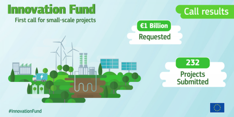 Más de 230 propuestas se presentan al Fondo de Innovación para proyectos de pequeña escala