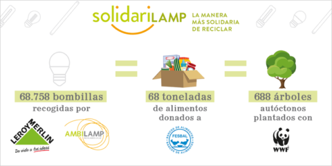 La campaña Solidarilamp recoge en la primera fase más de 68.700 bombillas para su reciclaje