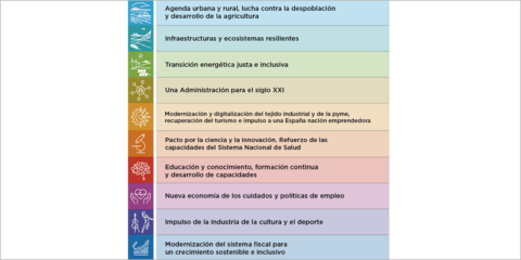 Aprobado el Plan de Recuperación, Transformación y Resiliencia para su evaluación en Bruselas