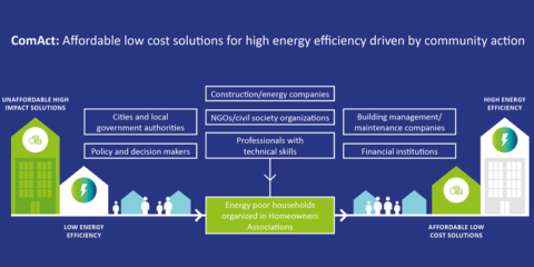 La iniciativa europea ComAct mejorará la eficiencia de los edificios para combatir la pobreza energética