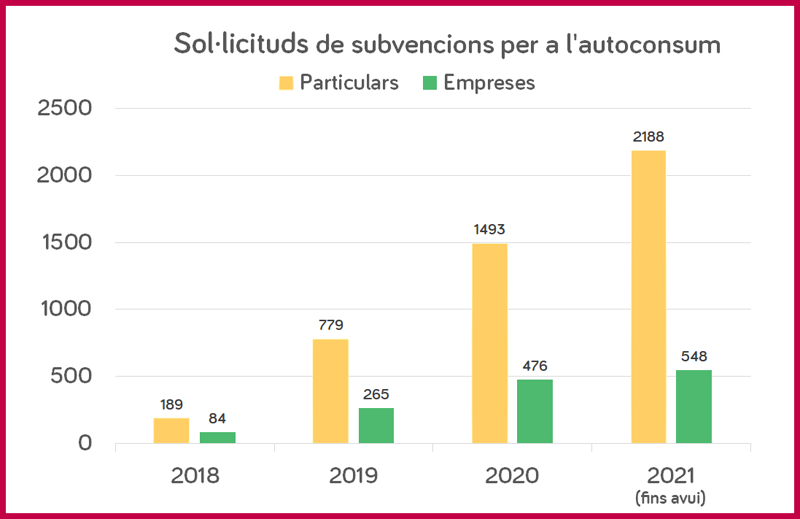 Gráfico de la demanda de ayudas desde 2018