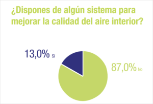 Gráfico: ¿Dispones de algún sistema para mejorar la calidad del aire interior?