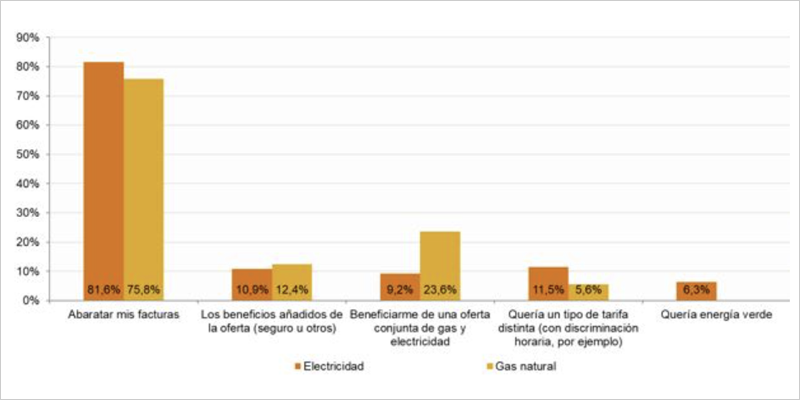 Razones para el cambio de proveedor de electricidad o gas natural (porcentaje de hogares, IV-2020). CNMC