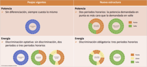 Principales cambios en la factura de la luz