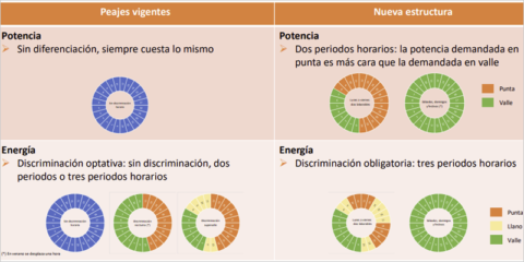 Nueva factura de la luz, con tres tramos horarios y la posibilidad de contratar dos potencias