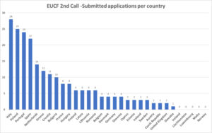 ¡EUCF cierra su segunda ronda con más de 200 solicitudes!