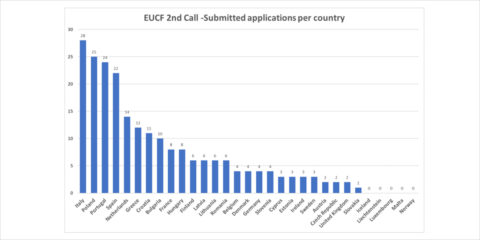 El 40% de las solicitudes recibidas por European City Facility procede de ciudades del sur de Europa