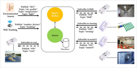 Proyecto piloto en la UPM para la sostenibilidad energética en edificios antiguos con tecnología IoT