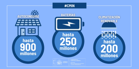 Aprobados 1.320 millones en ayudas para instalaciones de autoconsumo, climatización renovable y baterías
