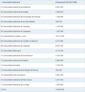 Tabla con el reparto territorial de las ayudas