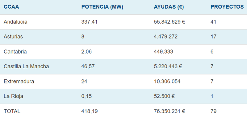 El Miteco concede 76 millones de euros en ayudas para proyectos innovadores en energías renovables dentro de los sectores productivos. 