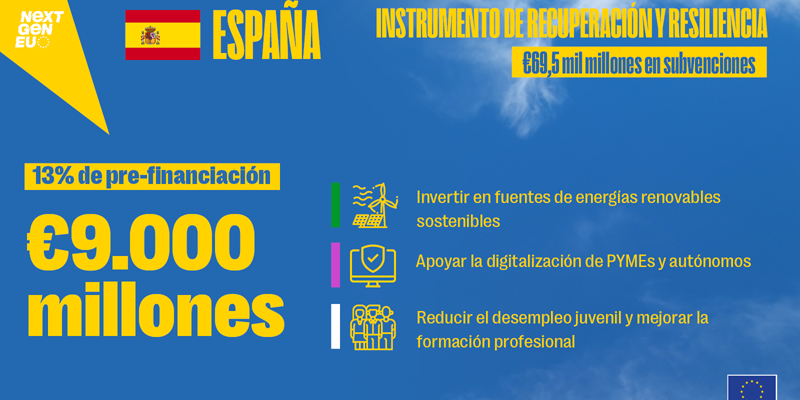 España recibe 9.000 millones de euros del Plan de Recuperación