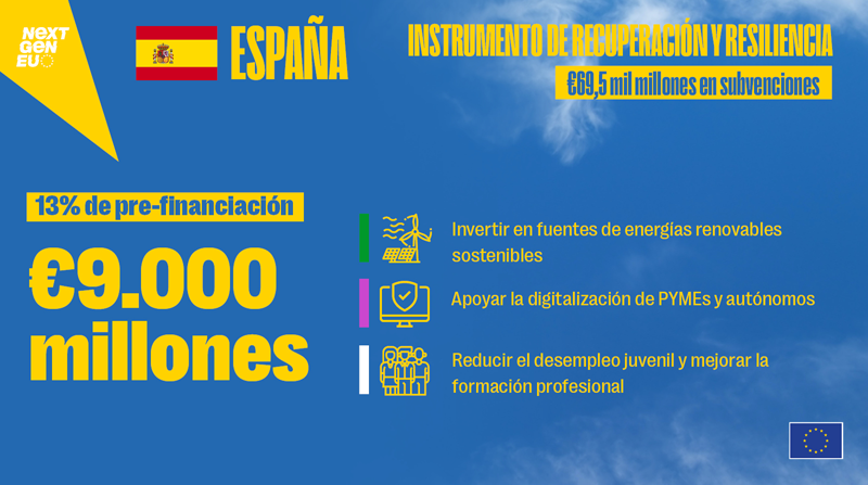España recibe 9.000 millones de euros del Plan de Recuperación 
