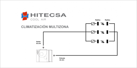 Acuerdo para integrar los equipos de Hitecsa en los sistemas de control y zonificación de Airzone