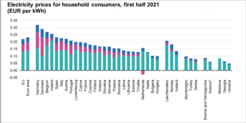 Eurostat analiza el precio de la electricidad doméstica en el primer semestre de 2021