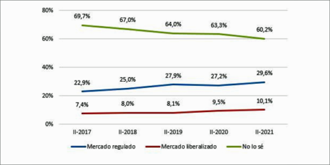 La CNMC analiza el conocimiento de la contratación del suministro energético en los hogares
