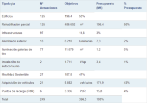 Tabla con las inversiones