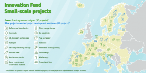 El Fondo de Innovación subvenciona 27 proyectos de pequeña escala para la descarbonización de la UE