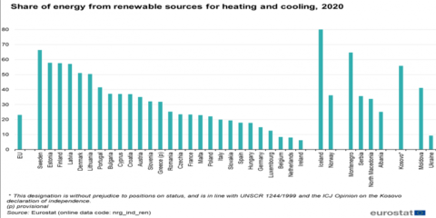El 23% de la energía consumida por la calefacción y la refrigeración tuvo origen renovable en la UE en 2020