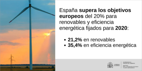 España supera los objetivos europeos en eficiencia energética y renovables fijados para 2020