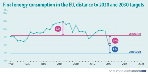 El descenso en el consumo europeo de energía final en 2020 supera un 5,4% el objetivo de eficiencia