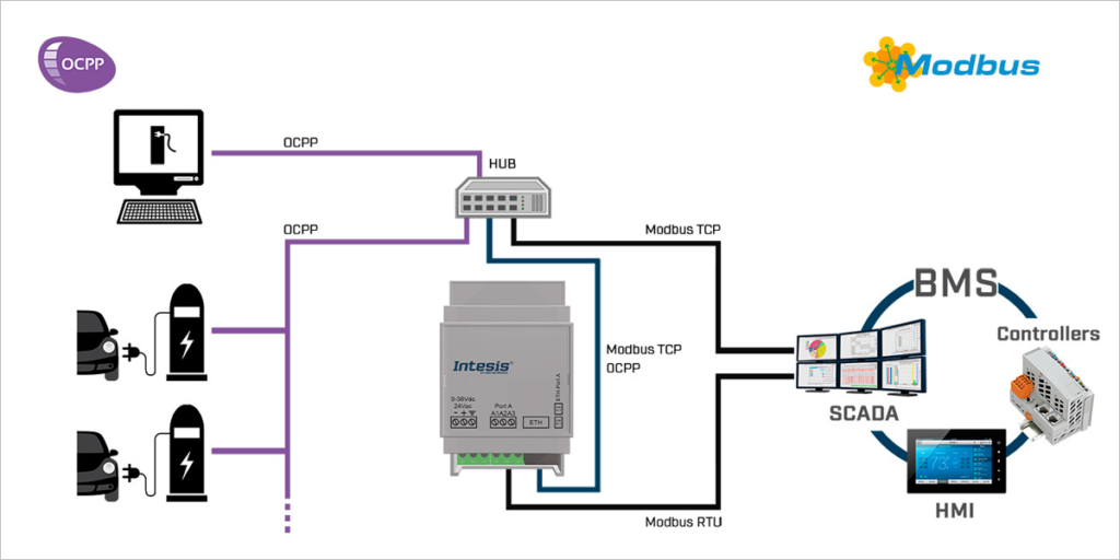Operación de carga inteligente, la nueva funcionalidad de nuestra puerta de enlace OCPP a Modbus TCP y RTU
