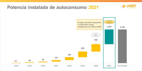 La potencia fotovoltaica instalada para autoconsumo aumenta más del 100% en España en 2021