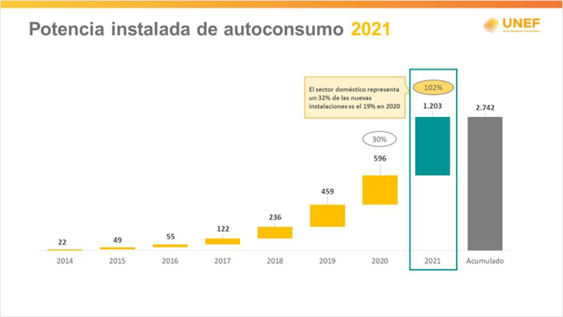 Gráfico que muestra el crecimiento de la potencia instalada de autoconsumo en 2021 en España