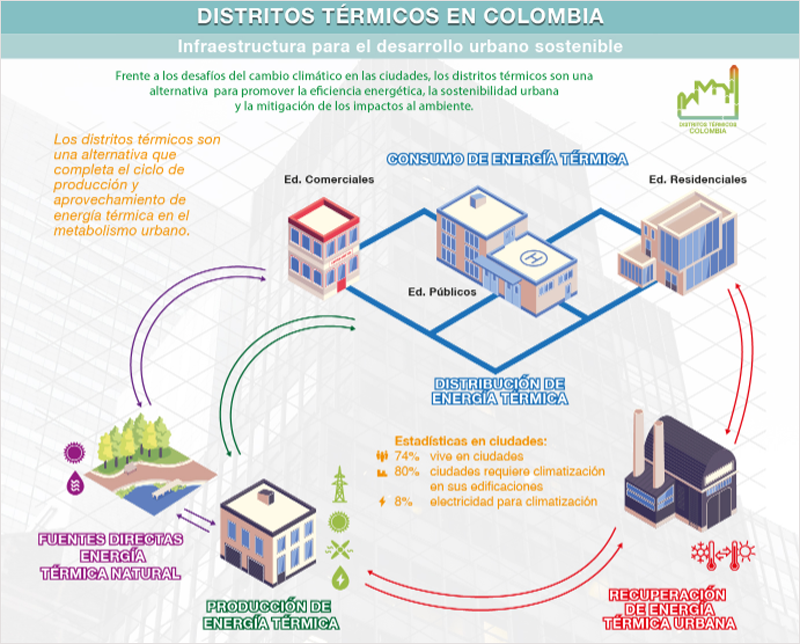 Infografía de la infraestructura de un distrito térmico entre varios edificios.