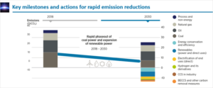 Gráfico emisiones CO2 de 2018 a 2030.