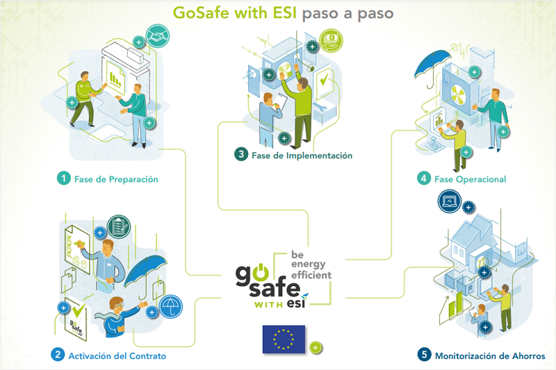 Infografía con cada fase del Proyecto GoSafe.