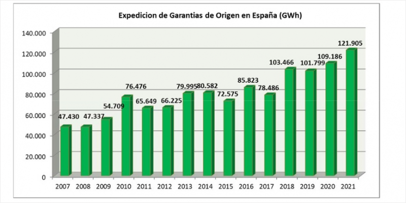 Gráfico de barras de la evolución anual de garantías de origen expedidas en España entre los años 2007 y 2021.