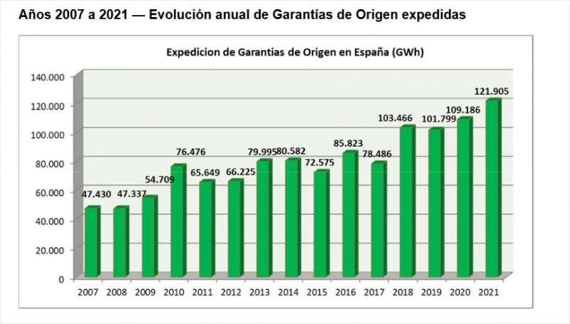 Gráfico de barras de la evolución anual de garantías de origen expedidas en España entre los años 2007 y 2021.