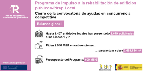 La convocatoria de ayudas para la rehabilitación de edificios públicos recibe más de 2.000 solicitudes