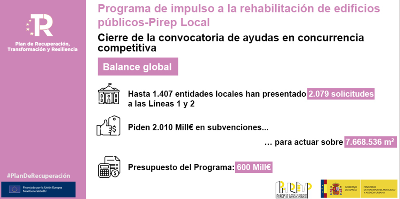 Infografía de Miteco sobre el programa de impulso a la rehabilitación de edificios públicos Pirep local.